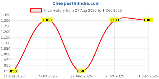 myntra.com Athena Lime Green A-Line Mini Dress athena Price History Graph from 27 Aug 2025 to 1 Dec 2025