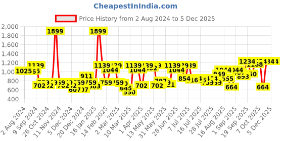 myntra.com Athena Lime Green Cotton A-Line Dress athena Price History Graph from 2 Aug 2024 to 5 Dec 2025