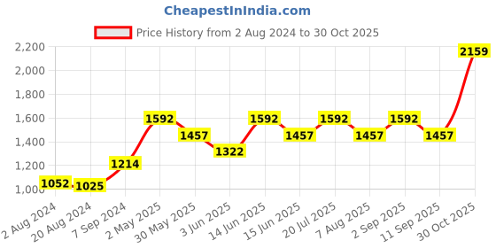 myntra.com Athena Lime Green Floral Printed Smocked Tiered A-Line Midi Dress athena Price History Graph from 2 Aug 2024 to 30 Oct 2025
