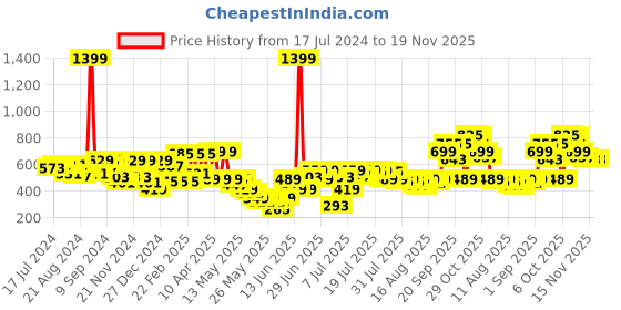 myntra.com Athena Lime Green Knotted Wrap Top With Puffed Sleeves athena Price History Graph from 17 Jul 2024 to 19 Nov 2025