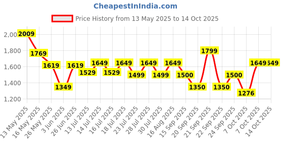 myntra.com Athena Linen A-Line Midi Dress athena Price History Graph from 13 May 2025 to 13 Oct 2025