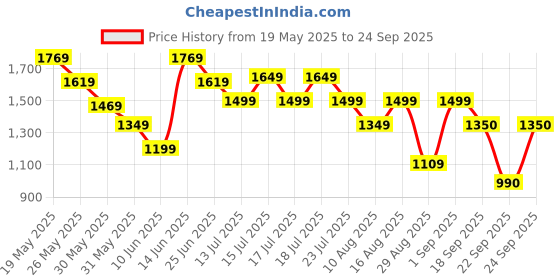 myntra.com Athena Linen A-Line Midi Dress athena Price History Graph from 19 May 2025 to 24 Sep 2025