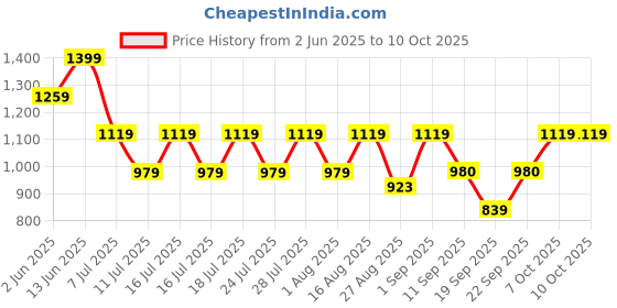 myntra.com Athena Linen Top & Shorts Co-Ord Set athena Price History Graph from 2 Jun 2025 to 10 Oct 2025