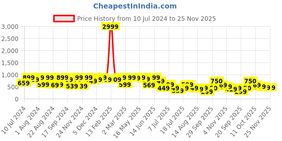 myntra.com Athena Long Sleeves Jacket & Trousers Co-Ords athena Price History Graph from 10 Jul 2024 to 25 Nov 2025