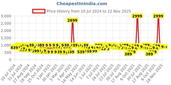 myntra.com Athena Long Sleeves Jacket & Trousers Co-Ords athena Price History Graph from 10 Jul 2024 to 22 Nov 2025
