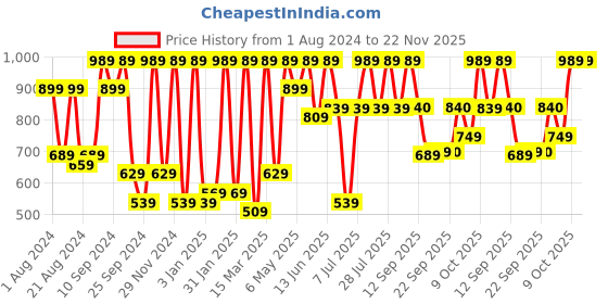 myntra.com Athena Long Sleeves Jacket & Trousers Co-Ords athena Price History Graph from 1 Aug 2024 to 22 Nov 2025