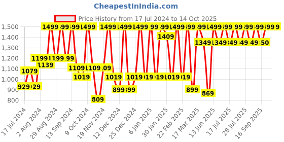 myntra.com Athena Long Sleeves Jacket & Trousers Co-Ords athena Price History Graph from 17 Jul 2024 to 14 Oct 2025