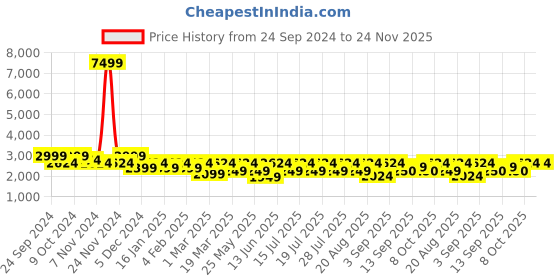 myntra.com Athena Longline Overcoat athena Price History Graph from 24 Sep 2024 to 24 Nov 2025