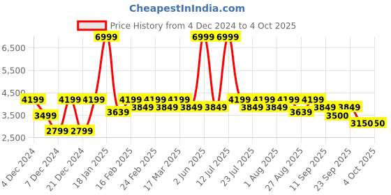 myntra.com Athena Longline Overcoat athena Price History Graph from 4 Dec 2024 to 4 Oct 2025