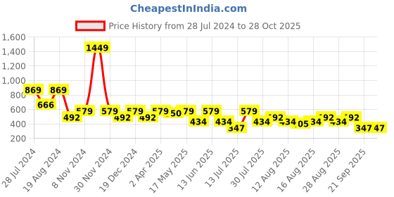 myntra.com Athena Lovely Maroon Solid Twist & Knot Top athena Price History Graph from 28 Jul 2024 to 27 Oct 2025