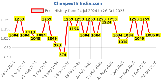 myntra.com Athena Maroon Cape Sleeves Basic Jumpsuit with Embellished athena Price History Graph from 24 Jul 2024 to 26 Oct 2025