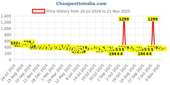 myntra.com Athena Maroon Crop Wrap Waist Tie-Up Top athena Price History Graph from 24 Jul 2024 to 20 Nov 2025