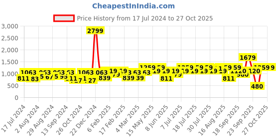myntra.com Athena Maroon Self Design Turtle Neck Sheath Dress athena Price History Graph from 17 Jul 2024 to 27 Oct 2025