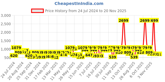 myntra.com Athena Maroon Solid Midi Tiered Dress athena Price History Graph from 24 Jul 2024 to 20 Nov 2025
