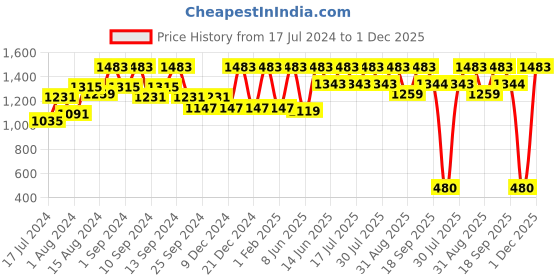myntra.com Athena Maroon V-Neck Long Sleeves Gathered Wrap Midi Dress athena Price History Graph from 17 Jul 2024 to 1 Dec 2025