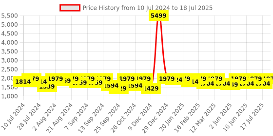 myntra.com Athena Maroon Woollen Textured Front-Open Overcoat athena Price History Graph from 10 Jul 2024 to 15 Jul 2025
