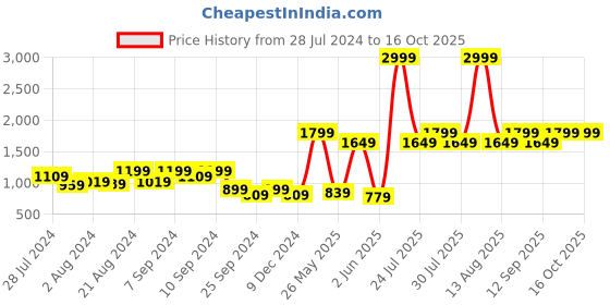 myntra.com Athena Mauve & Black Colourblocked A-Line Midi Dress athena Price History Graph from 28 Jul 2024 to 16 Oct 2025