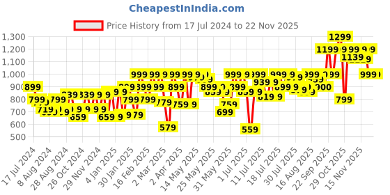 myntra.com Athena Mauve Sheath Dress athena Price History Graph from 17 Jul 2024 to 22 Nov 2025