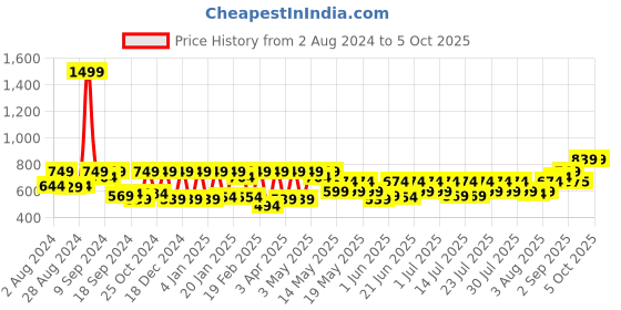 myntra.com Athena Mauve Sheer Wrap Top athena Price History Graph from 2 Aug 2024 to 4 Oct 2025