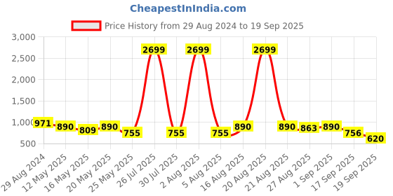 myntra.com Athena Midi Jumper Dress athena Price History Graph from 29 Aug 2024 to 19 Sep 2025