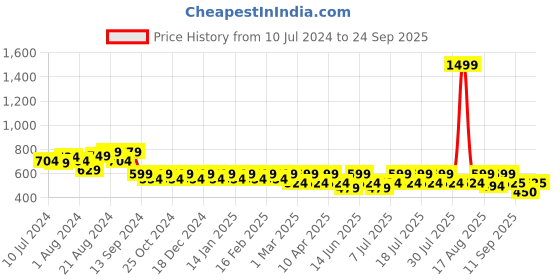 myntra.com Athena Mini-Length Skorts athena Price History Graph from 10 Jul 2024 to 24 Sep 2025