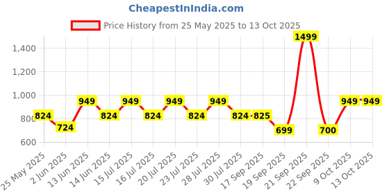 myntra.com Athena Multicoloured Bohemian A-Line Midi Dress athena Price History Graph from 25 May 2025 to 13 Oct 2025
