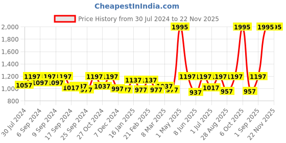 myntra.com Athena Mustard Yellow Solid Longline Waterfall Shrug athena Price History Graph from 30 Jul 2024 to 22 Nov 2025