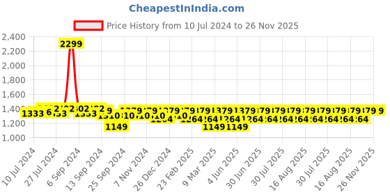 myntra.com Athena Navy Blue Front Cut Out Bodysuit athena Price History Graph from 10 Jul 2024 to 25 Nov 2025
