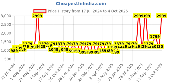myntra.com Athena Navy Blue Longline Sleeveless Open Front Shrug athena Price History Graph from 17 Jul 2024 to 4 Oct 2025