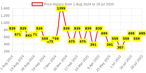 myntra.com Athena Navy Blue Self Design Dobby Net A-Line Dress athena Price History Graph from 1 Aug 2024 to 18 Jul 2025
