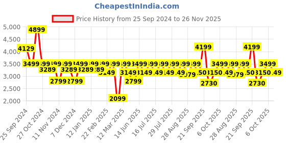 myntra.com Athena Notched Collar Longline Over Coat athena Price History Graph from 25 Sep 2024 to 25 Nov 2025