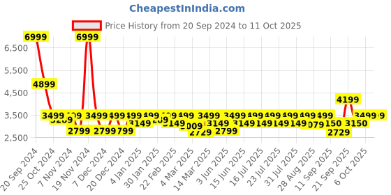myntra.com Athena Notched Collar Longline Over Coat athena Price History Graph from 20 Sep 2024 to 11 Oct 2025