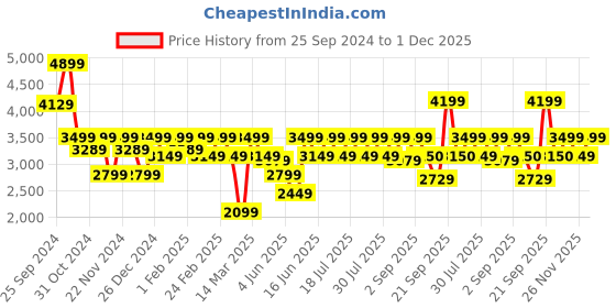 myntra.com Athena Notched Collar Longline Over Coat athena Price History Graph from 25 Sep 2024 to 1 Dec 2025