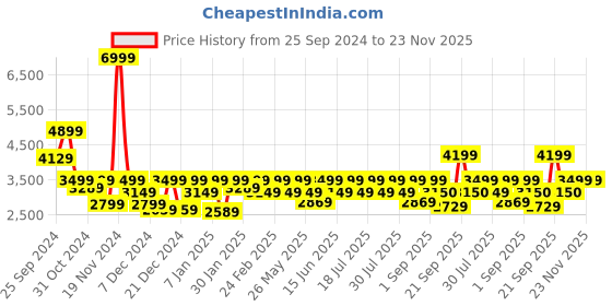 myntra.com Athena Notched Collar Longline Over Coat athena Price History Graph from 25 Sep 2024 to 22 Nov 2025