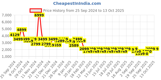myntra.com Athena Notched Collar Longline Over Coat athena Price History Graph from 25 Sep 2024 to 13 Oct 2025