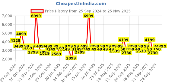 myntra.com Athena Notched Collar Longline Over Coat athena Price History Graph from 25 Sep 2024 to 24 Nov 2025