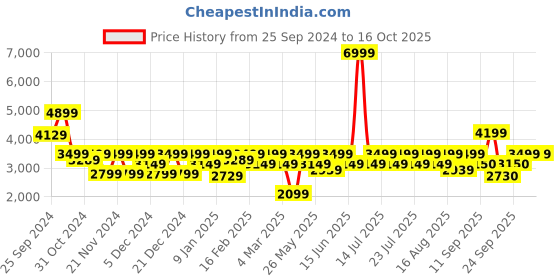 myntra.com Athena Notched Collar Longline Overcoat athena Price History Graph from 25 Sep 2024 to 15 Oct 2025