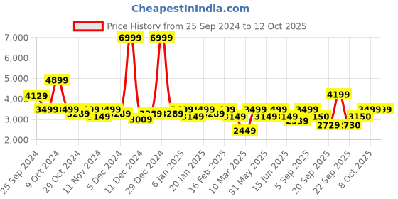 myntra.com Athena Notched Collar Longline Overcoat athena Price History Graph from 25 Sep 2024 to 11 Oct 2025