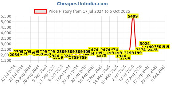 myntra.com Athena Notched Collar Over Coat With Belt athena Price History Graph from 17 Jul 2024 to 5 Oct 2025
