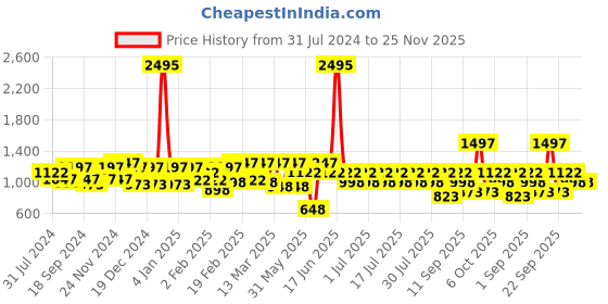 myntra.com Athena Notched Collar Sheath Dress athena Price History Graph from 31 Jul 2024 to 24 Nov 2025
