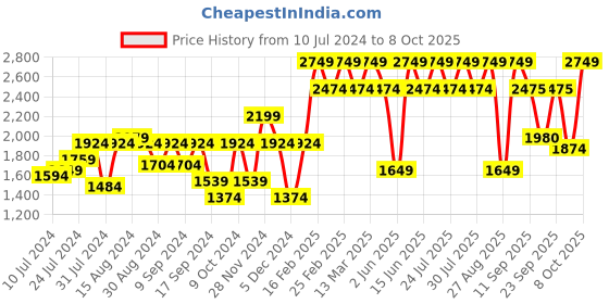 myntra.com Athena Notched Lapel Collar Single Breasted Suede Overcoat With Belt athena Price History Graph from 10 Jul 2024 to 8 Oct 2025
