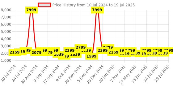 myntra.com Athena Notched Lapel Front-Open Woollen Overcoats athena Price History Graph from 10 Jul 2024 to 17 Jul 2025