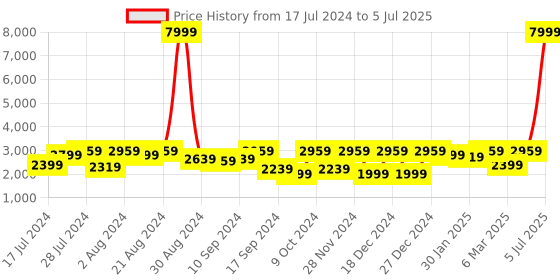 myntra.com Athena Notched Lapel Front-Open Woollen Overcoats athena Price History Graph from 17 Jul 2024 to 5 Jul 2025
