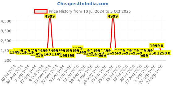 myntra.com Athena Notched Lapel Textured Woollen Overcoat athena Price History Graph from 10 Jul 2024 to 5 Oct 2025