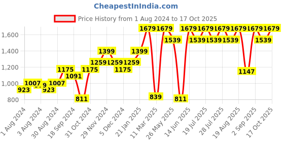 myntra.com Athena Nude-Coloured Velvet Bardot Corset Style A-Line Midi Dress athena Price History Graph from 1 Aug 2024 to 17 Oct 2025