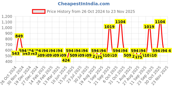 myntra.com Athena Off-Shoulder Bardot Crop Top athena Price History Graph from 26 Oct 2024 to 22 Nov 2025