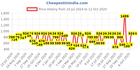 myntra.com Athena Off-Shoulder Basic Jumpsuit athena Price History Graph from 10 Jul 2024 to 11 Oct 2025