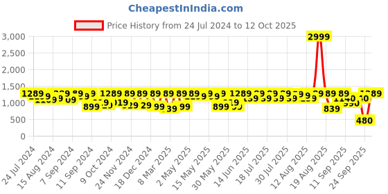 myntra.com Athena Off-Shoulder corsage Sheath Dress athena Price History Graph from 24 Jul 2024 to 12 Oct 2025