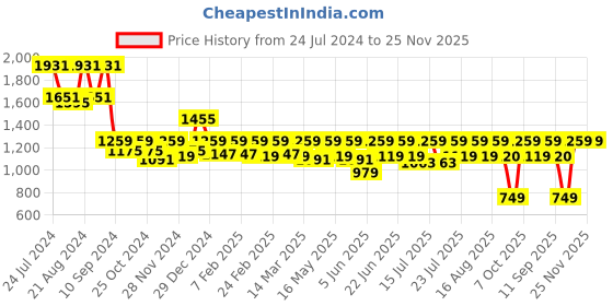 myntra.com Athena Off Shoulder Crop Top And Skirt athena Price History Graph from 24 Jul 2024 to 24 Nov 2025