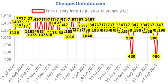 myntra.com Athena Off-Shoulder Pleated A-Line Dress athena Price History Graph from 17 Jul 2024 to 25 Nov 2025
